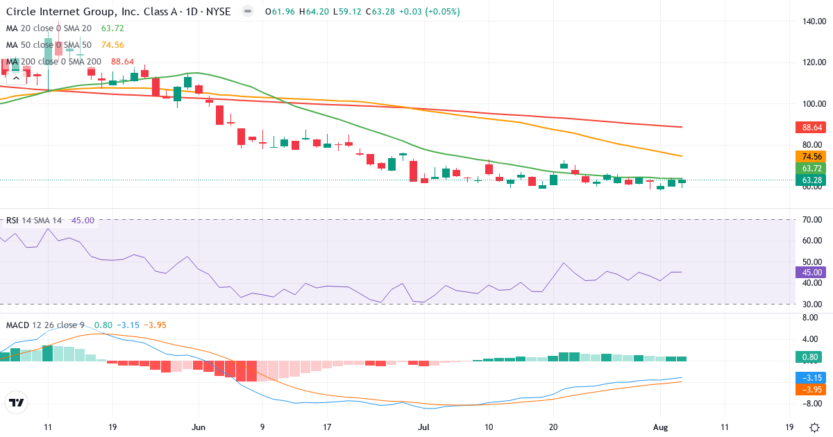 Technical analysis of Circle Internet (CRCL.US) – RSI 45, MACD negative (bearish), daily candlestick chart August 2026