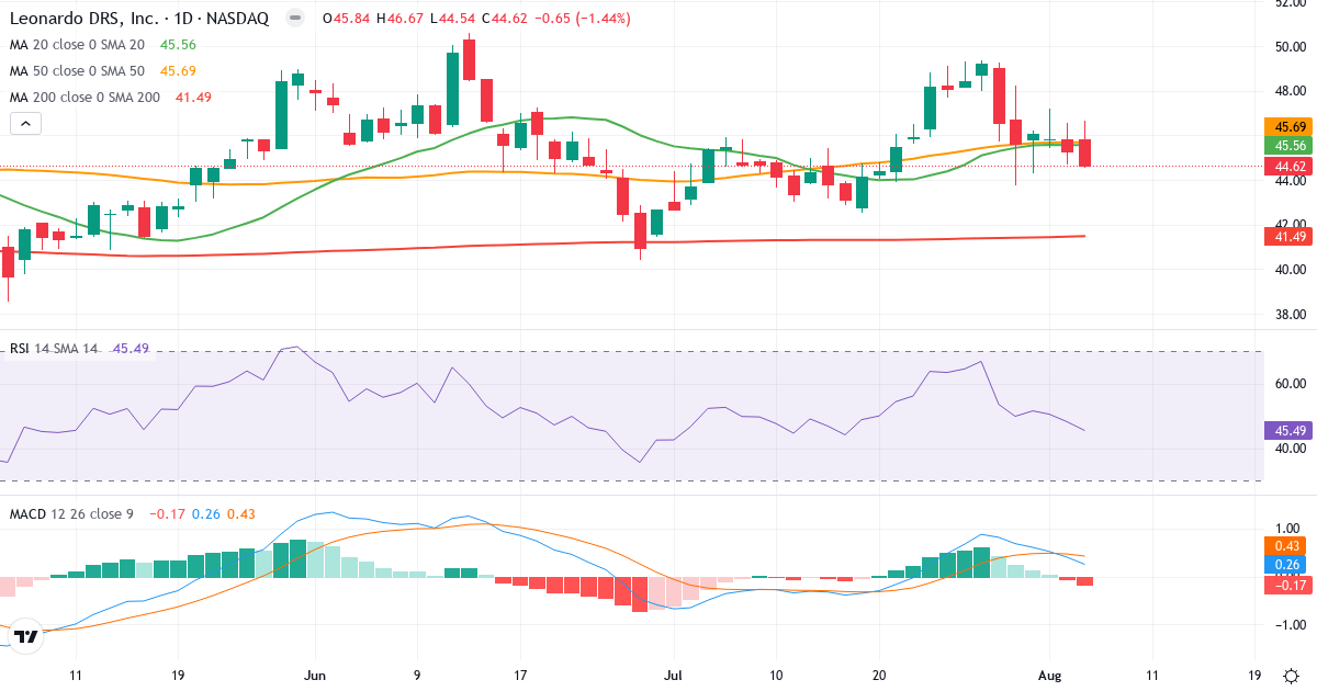 Technical analysis of Leonardo DRS (DRS.US) – RSI 45, MACD positive (bullish), daily candlestick chart August 2026