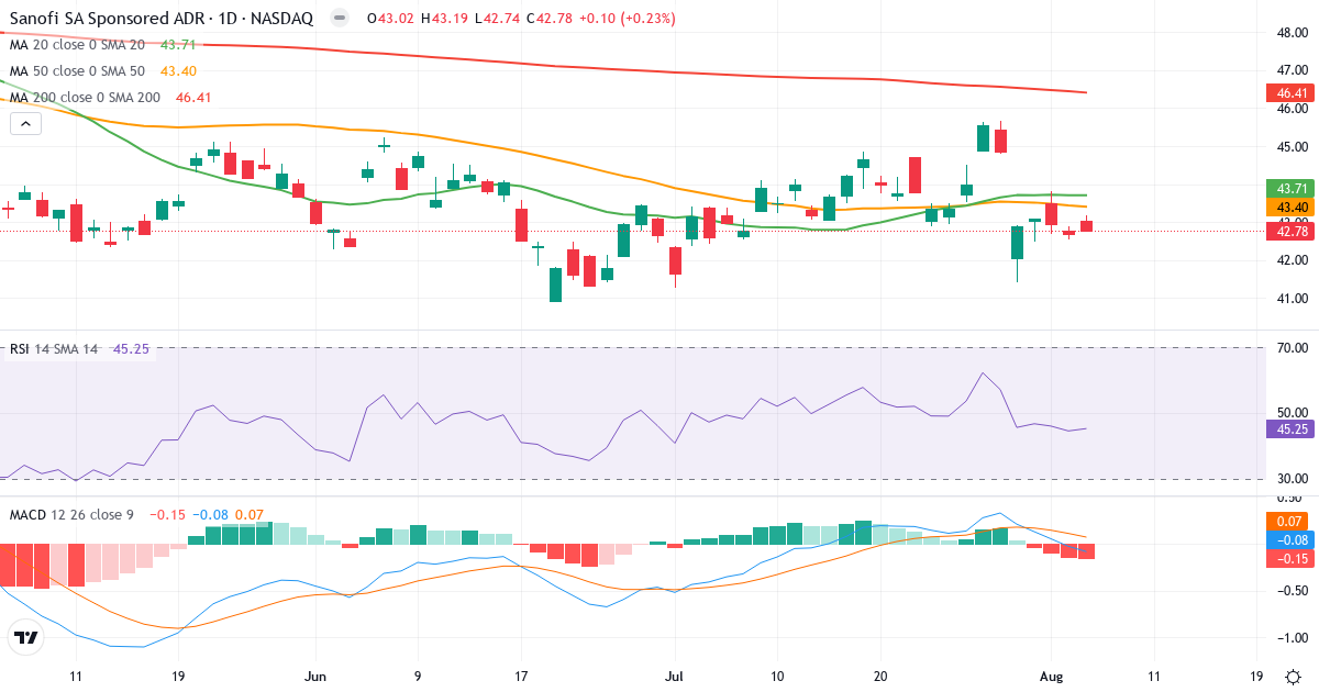Technical analysis of Sanofi (SNY.US) – RSI 45, MACD negative (bearish), daily candlestick chart August 2026