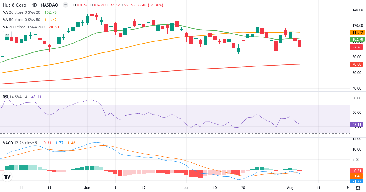 Technical analysis of Hut 8 (HUT.US) – RSI 43, MACD negative (bearish), daily candlestick chart August 2026
