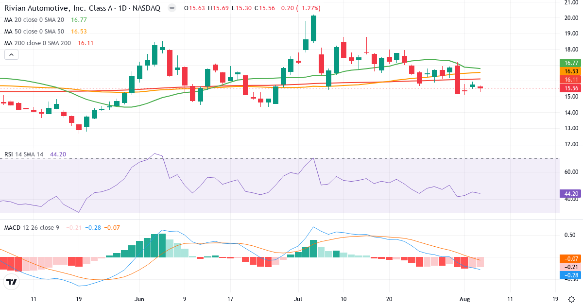 Technical analysis of Rivian Automotive (RIVN.US) – RSI 44, MACD negative (bearish), daily candlestick chart August 2026