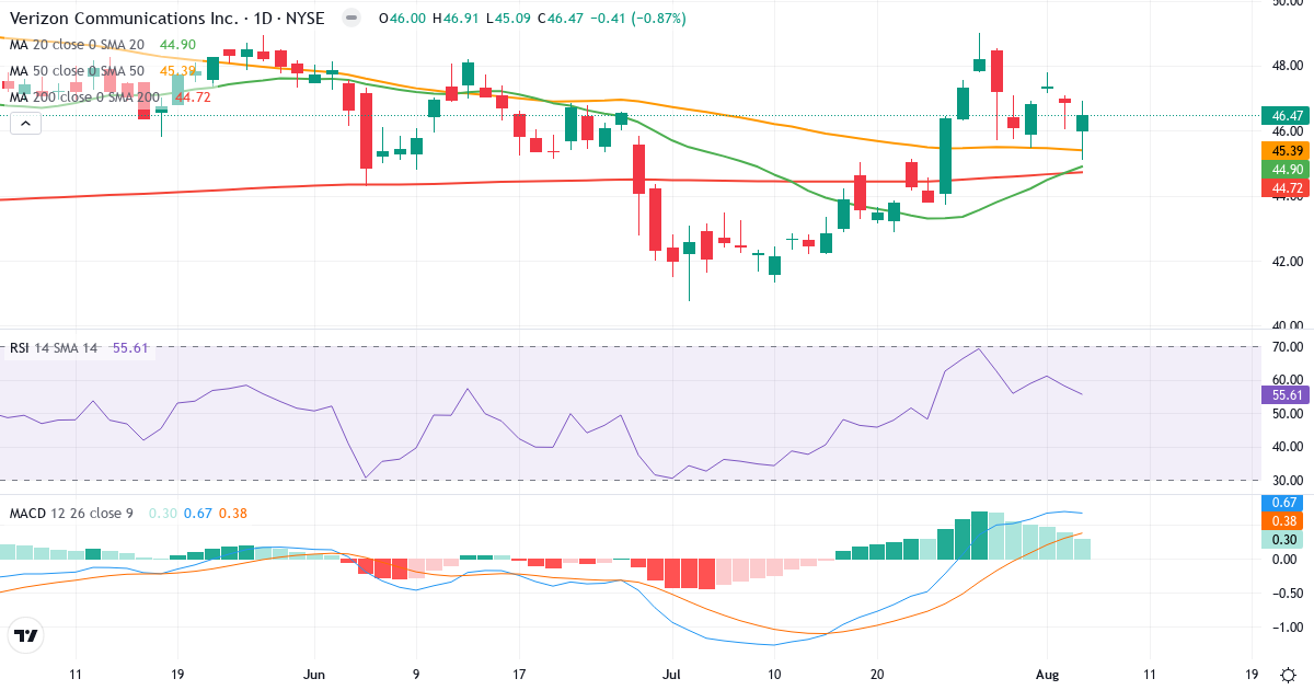 Technical analysis of Verizon Communications (VZ.US) – RSI 57, MACD positive (bullish), daily candlestick chart August 2026
