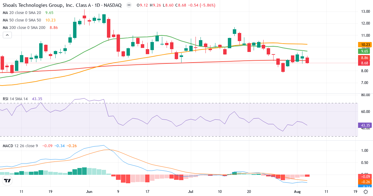 Technical analysis of Shoals Technologies (SHLS.US) – RSI 43, MACD negative (bearish), daily candlestick chart August 2026
