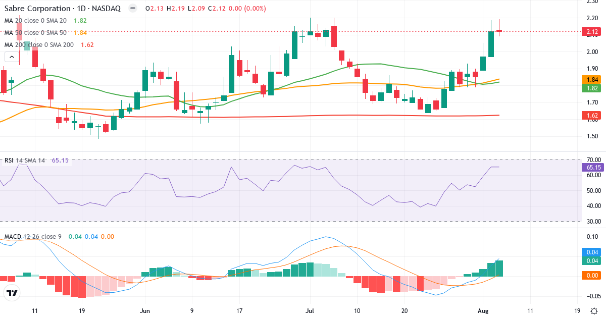Technical analysis of Sabre Corpo (SABR.US) – RSI 65, MACD positive (bullish), daily candlestick chart August 2026