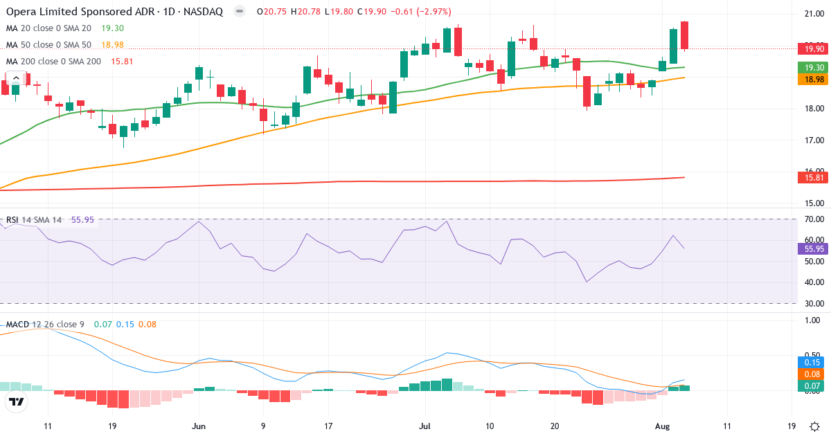 Technical analysis of Opera (OPRA.US) – RSI 57, MACD positive (bullish), daily candlestick chart August 2026