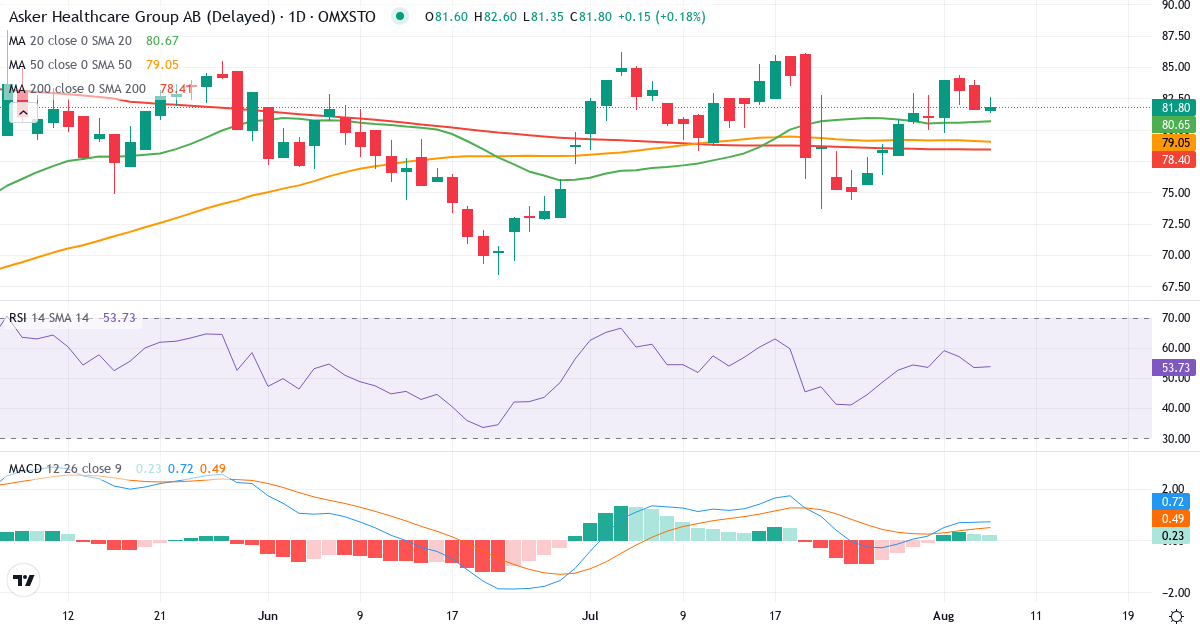 Asker Healthcare – Kortsigtet teknisk analyse (3 mdr.) med candlestick, RSI og MACD Teknisk analyse af Asker Healthcare (ASKER.ST) – RSI 53, MACD positiv (bullish), daglig candlestick-graf august 2026