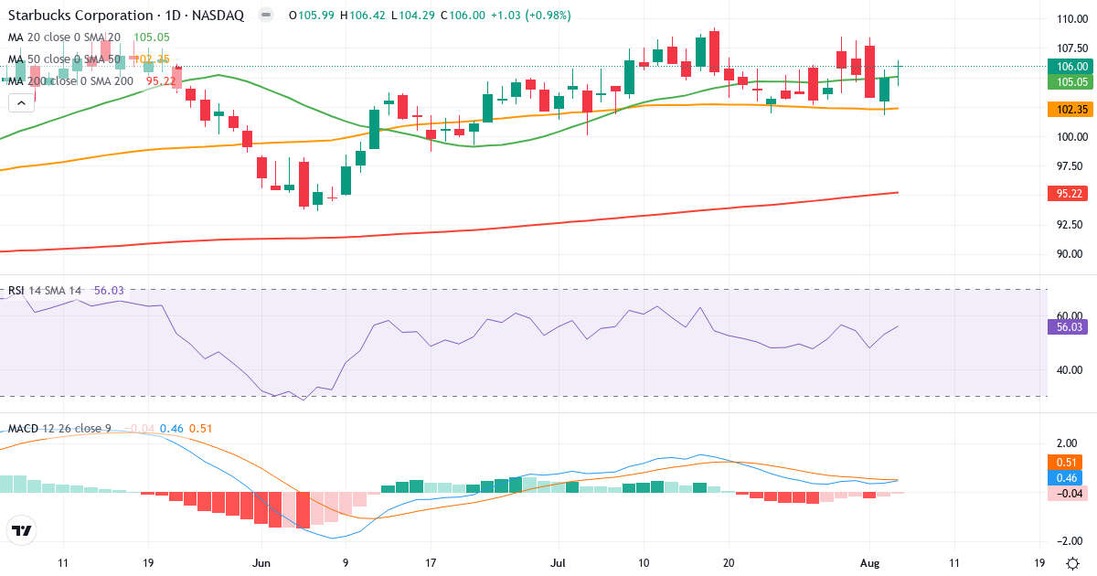 Technical analysis of Starbucks (SBUX.US) – RSI 56, MACD positive (bullish), daily candlestick chart August 2026