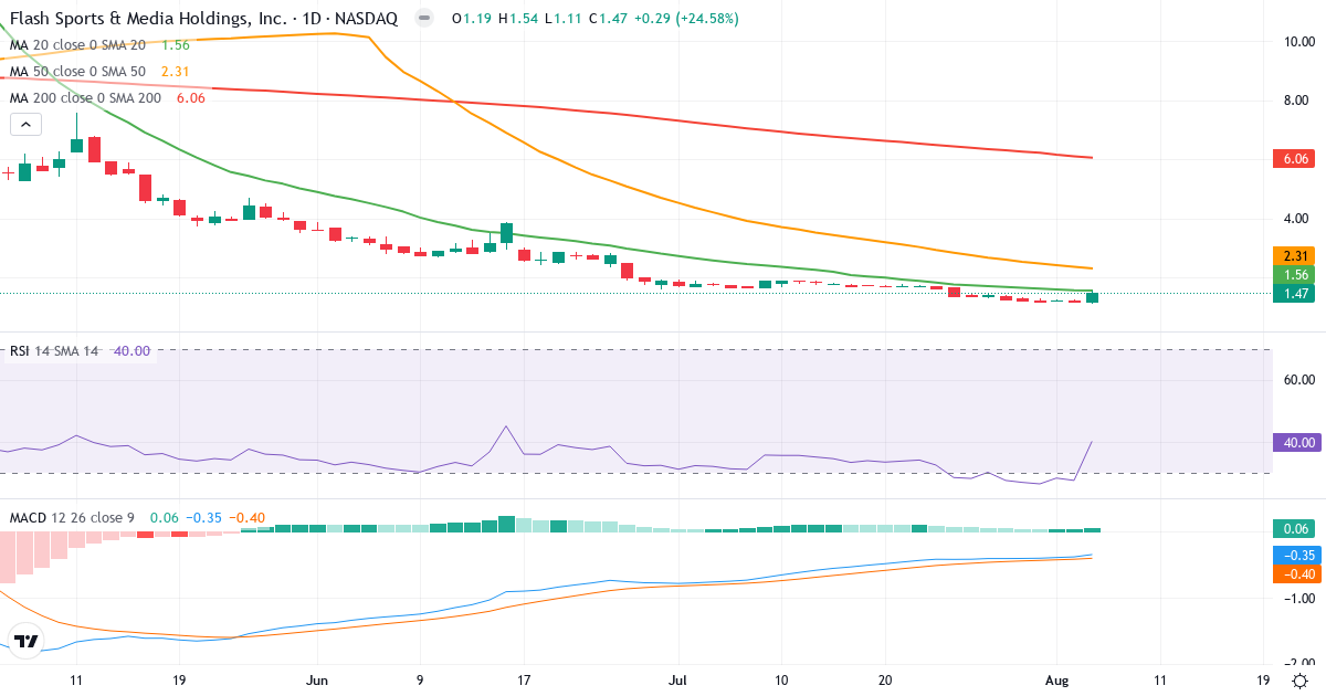 Technical analysis of urban-gro (UGRO.US) – RSI 32, MACD negative (bearish), daily candlestick chart August 2026