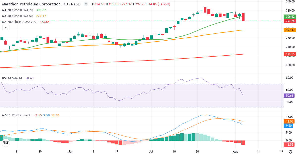 Technical analysis of Marathon Petroleum (MPC.US) – RSI 51, MACD positive (bullish), daily candlestick chart August 2026
