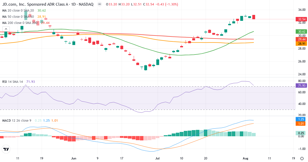 Technical analysis of JD.com (JD.US) – RSI 72, MACD positive (bullish), daily candlestick chart August 2026