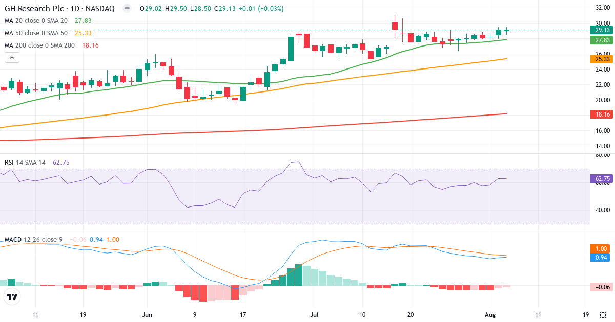 Technical analysis of GH Research (GHRS.US) – RSI 63, MACD positive (bullish), daily candlestick chart August 2026