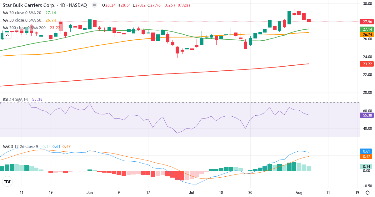 Technical analysis of Star Bulk Carriers (SBLK.US) – RSI 56, MACD positive (bullish), daily candlestick chart August 2026