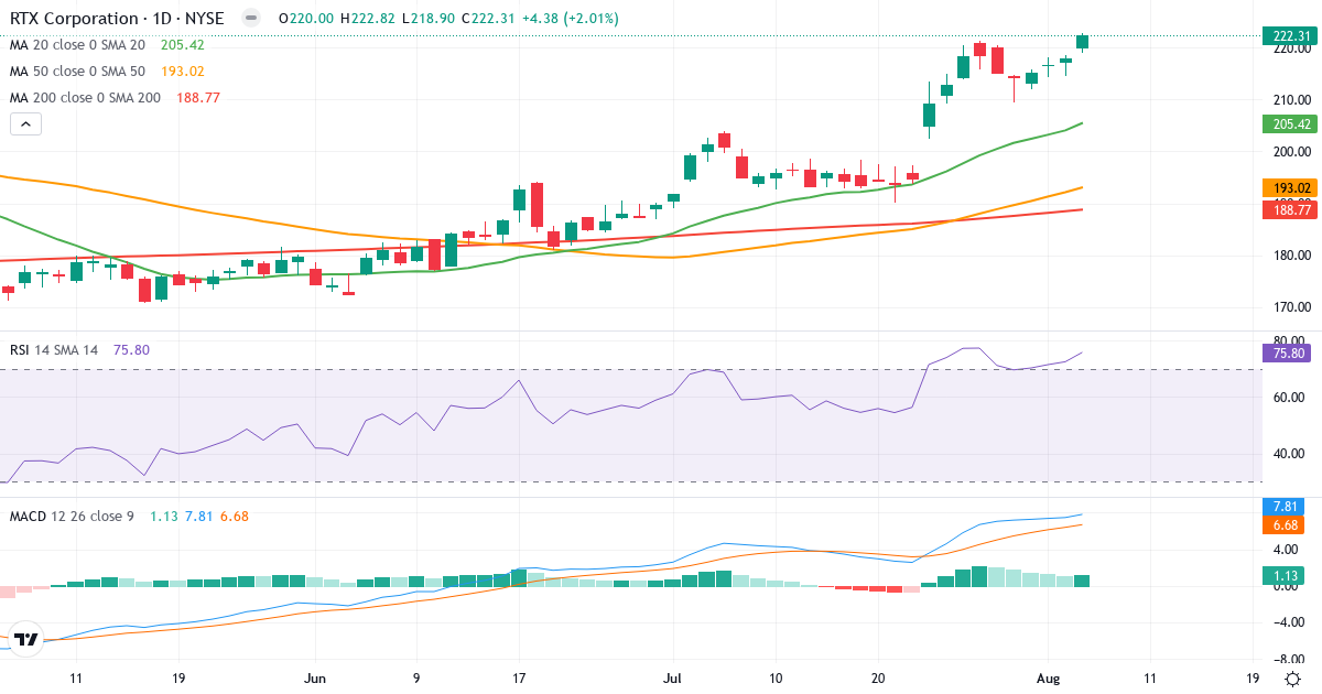 Technical analysis of RTX (RTX.US) – RSI 76, MACD positive (bullish), daily candlestick chart August 2026