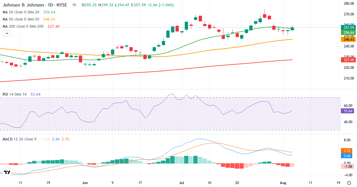 Technical analysis of Johnson & Johnson (JNJ.US) – RSI 54, MACD positive (bullish), daily candlestick chart August 2026