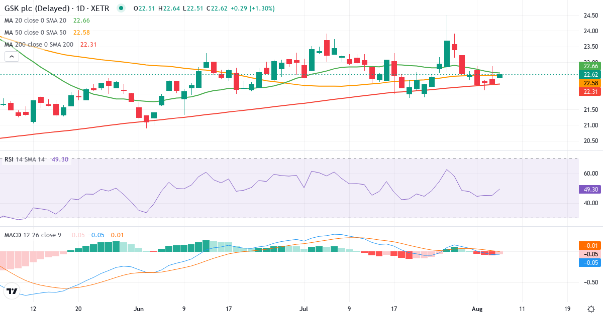 Teknisk analyse af GSK (GS71.XETRA) – RSI 45, MACD negativ (bearish), daglig candlestick-graf august 2026