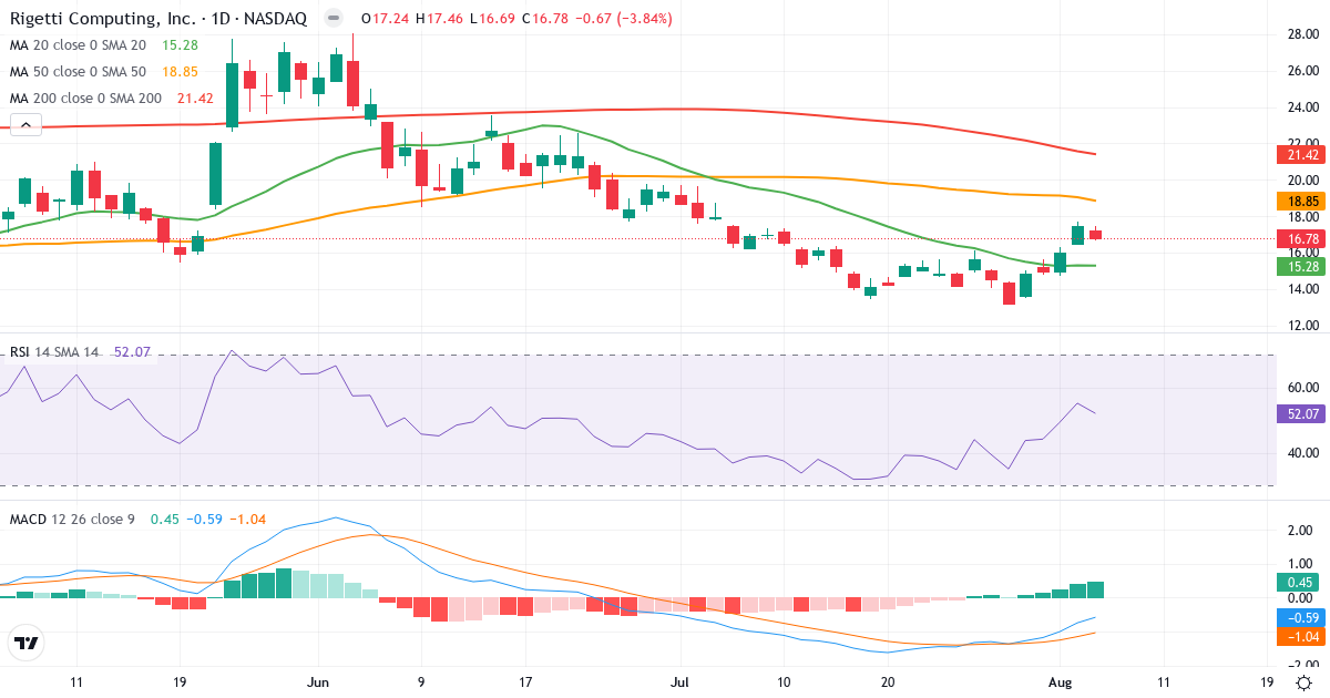 Technical analysis of Rigetti Computing (RGTI.US) – RSI 52, MACD negative (bearish), daily candlestick chart August 2026
