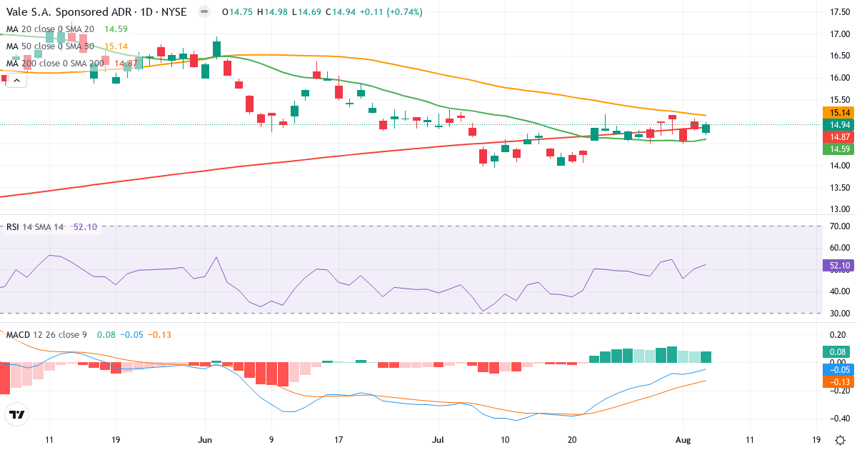 Technical analysis of Vale (VALE.US) – RSI 52, MACD negative (bearish), daily candlestick chart August 2026