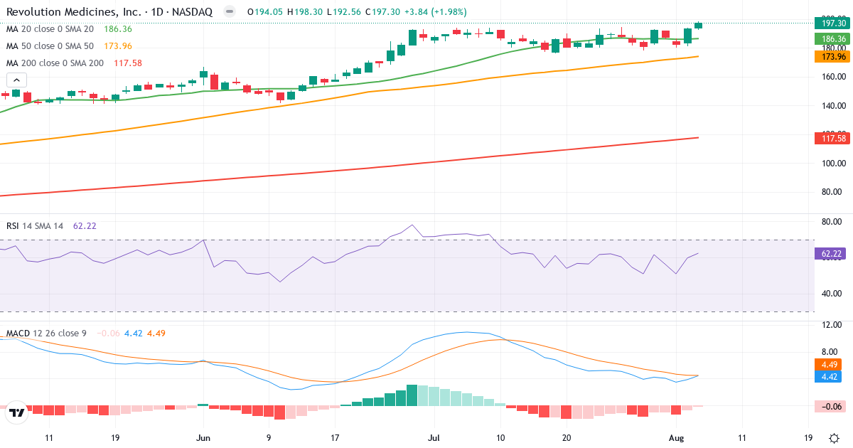 Technical analysis of Revolution Medicines (RVMD.US) – RSI 62, MACD positive (bullish), daily candlestick chart August 2026