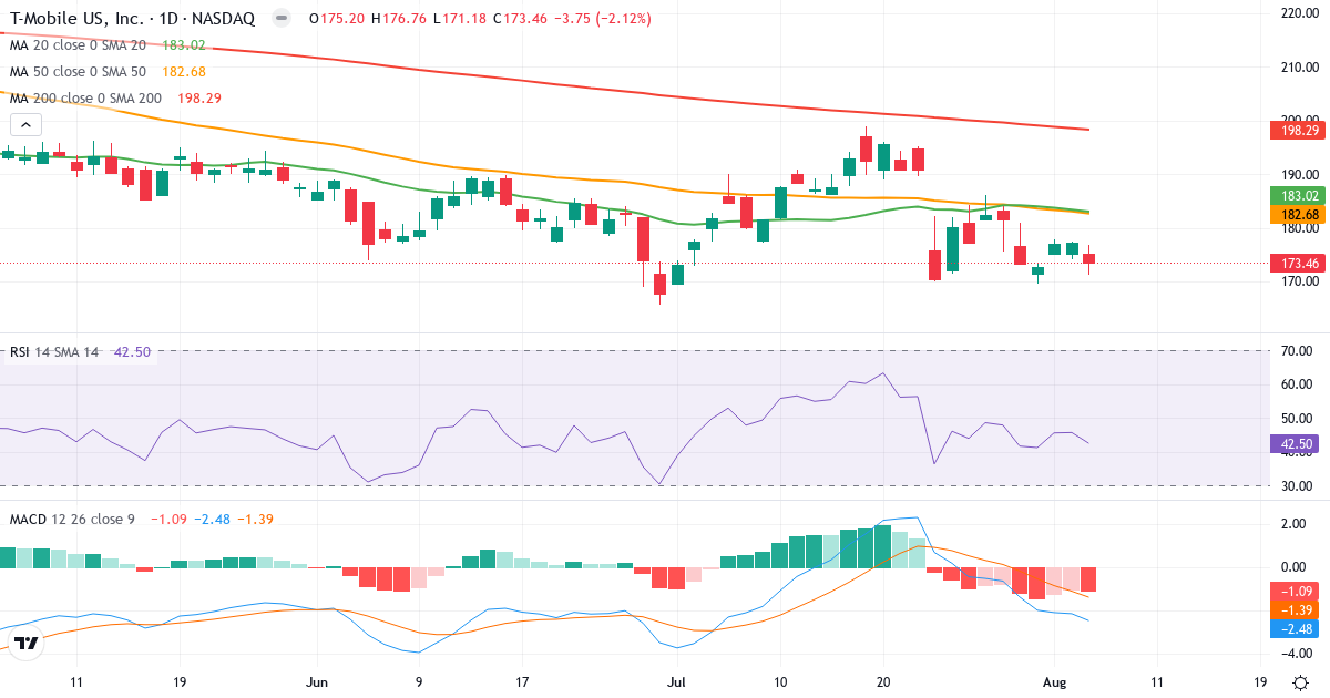 Technical analysis of T-Mobile US (TMUS.US) – RSI 43, MACD negative (bearish), daily candlestick chart August 2026