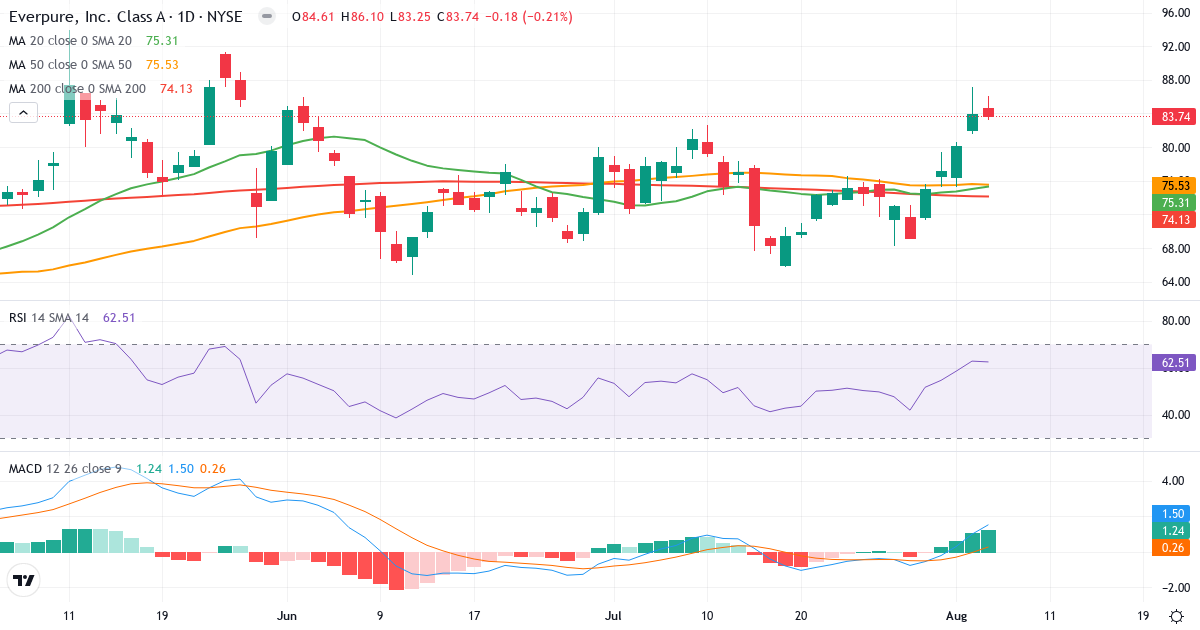 Technical analysis of Everpure (P.US) – RSI 63, MACD positive (bullish), daily candlestick chart August 2026