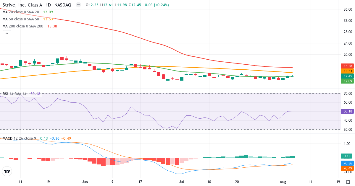 Technical analysis of Strive Asset Management (ASST.US) – RSI 50, MACD negative (bearish), daily candlestick chart August 2026
