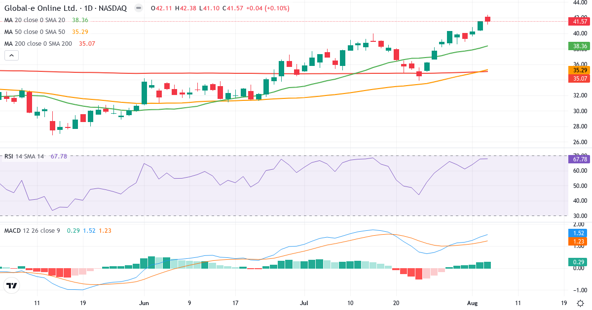Technical analysis of Global-E Online (GLBE.US) – RSI 68, MACD positive (bullish), daily candlestick chart August 2026