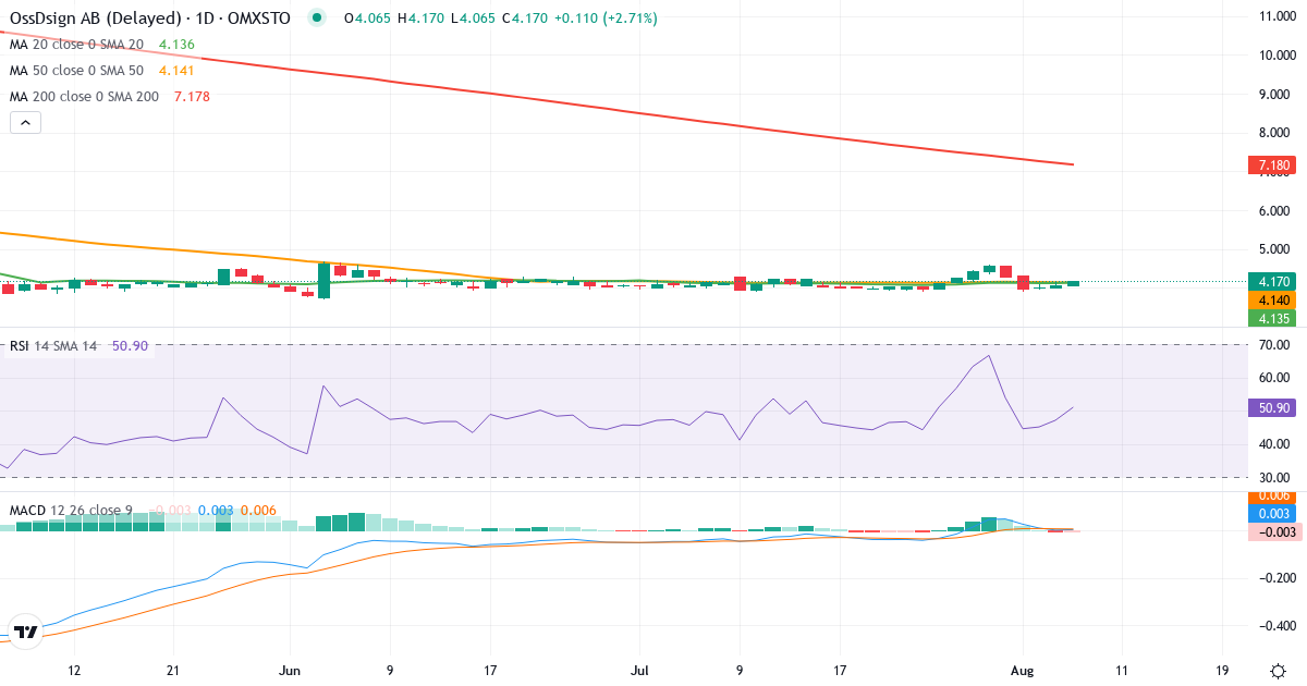 OssDsign – Kortsigtet teknisk analyse (3 mdr.) med candlestick, RSI og MACD Teknisk analyse af OssDsign (OSSD.ST) – RSI 47, MACD positiv (bullish), daglig candlestick-graf august 2026