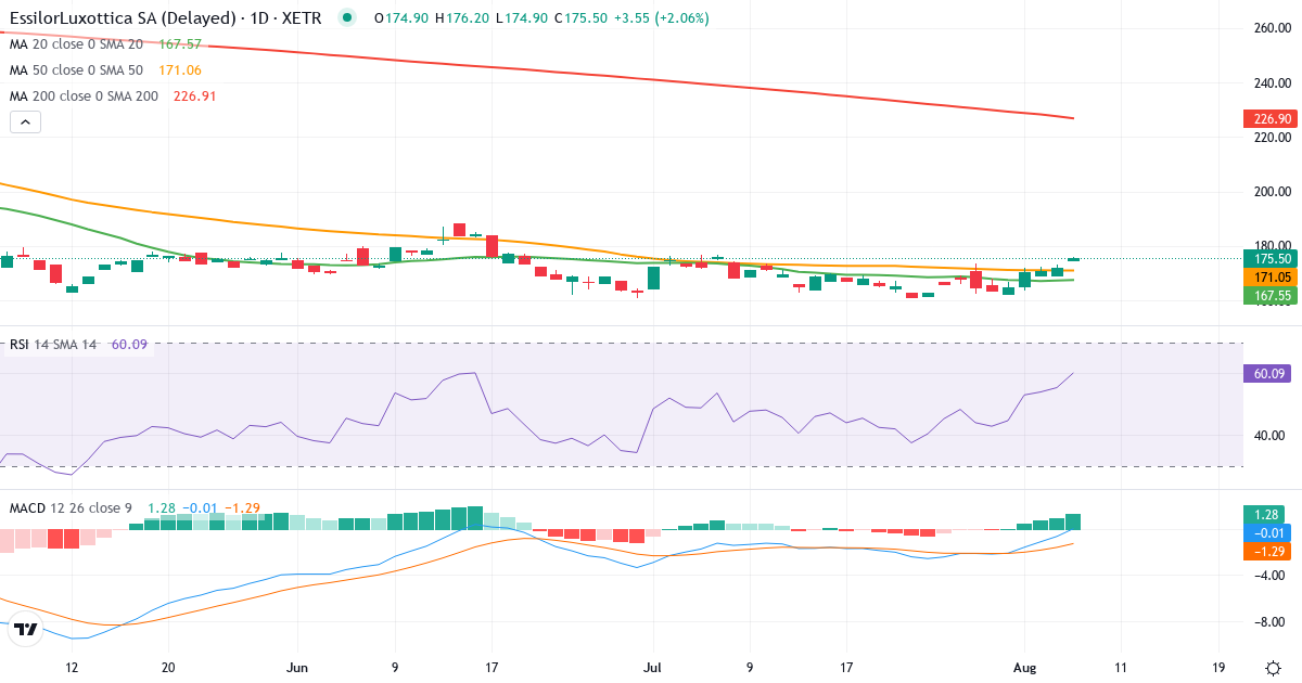 Teknisk analyse af EssilorLuxottica Société anonyme (ESL.XETRA) – RSI 55, MACD negativ (bearish), daglig candlestick-graf august 2026