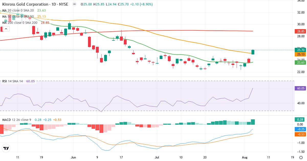 Kinross Gold – Short-term technical analysis (3 months) with candlesticks, RSI and MACD Technical analysis of Kinross Gold (KGC.US) – RSI 60, MACD negative (bearish), daily candlestick chart August 2026