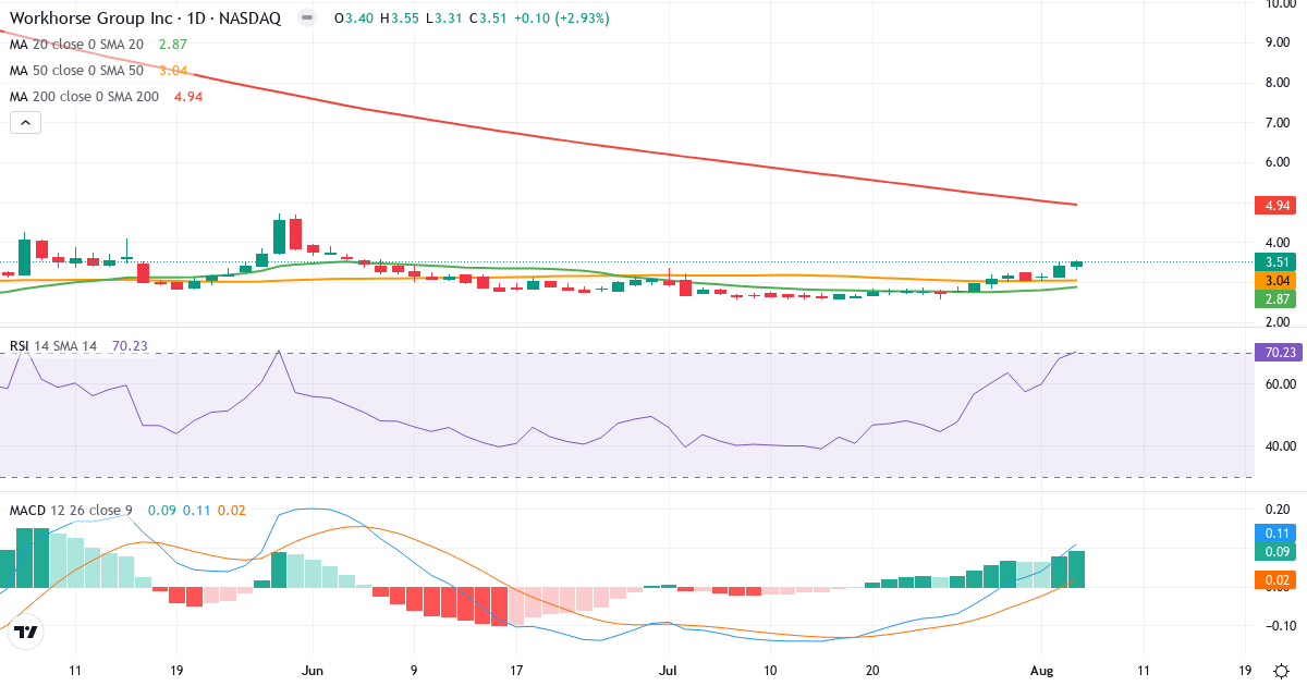 Technical analysis of Workhorse (WKHS.US) – RSI 70, MACD positive (bullish), daily candlestick chart August 2026