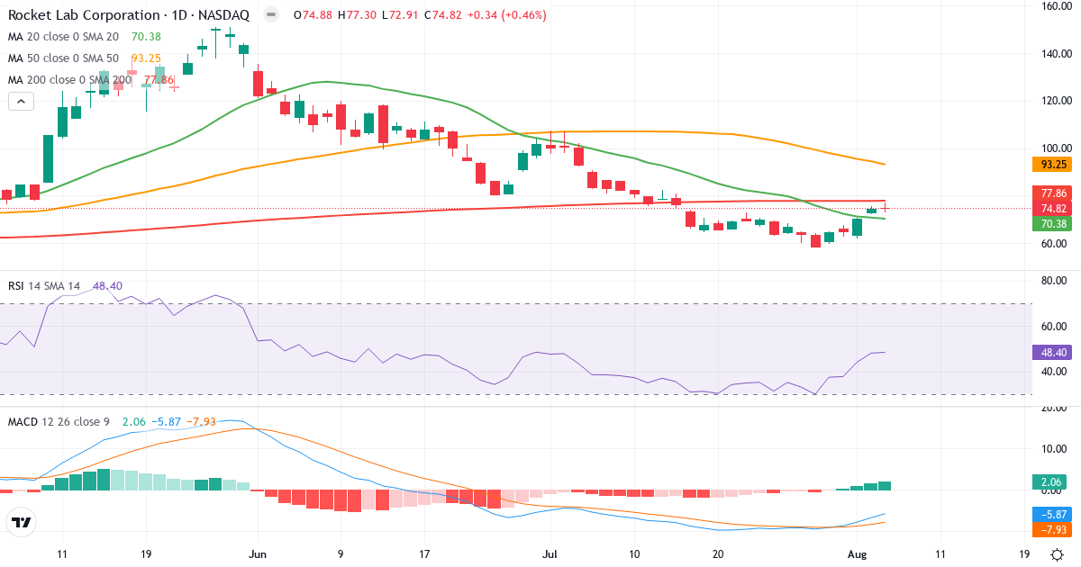 Technical analysis of Rocket Lab USA (RKLB.US) – RSI 48, MACD negative (bearish), daily candlestick chart August 2026