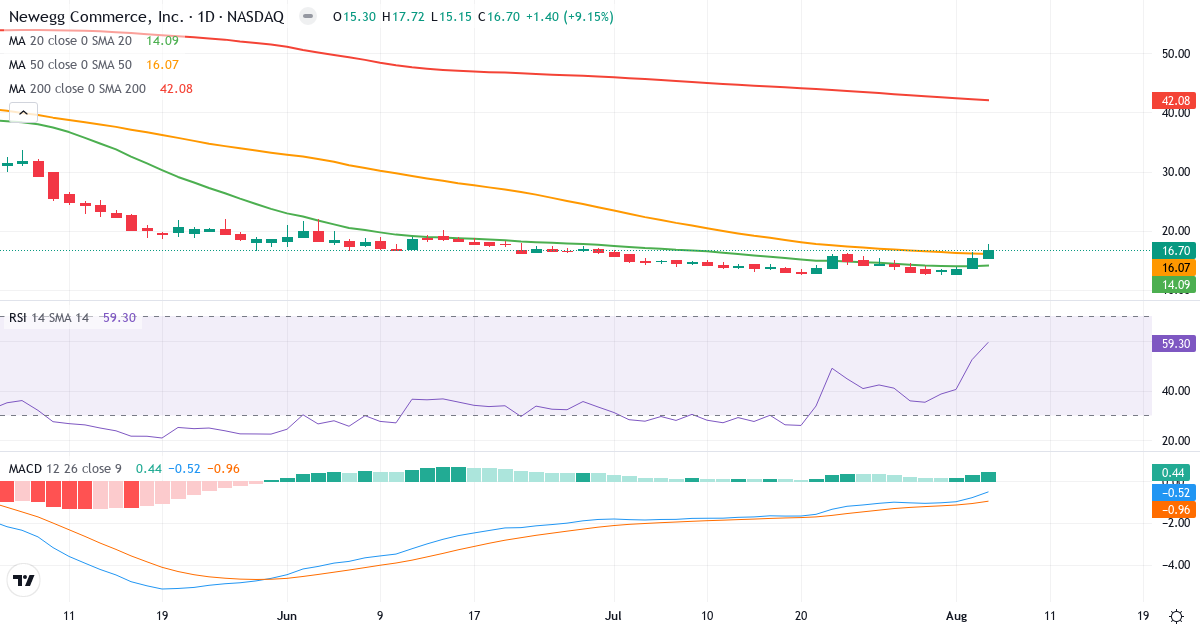 Technical analysis of Newegg Commerce (NEGG.US) – RSI 59, MACD negative (bearish), daily candlestick chart August 2026