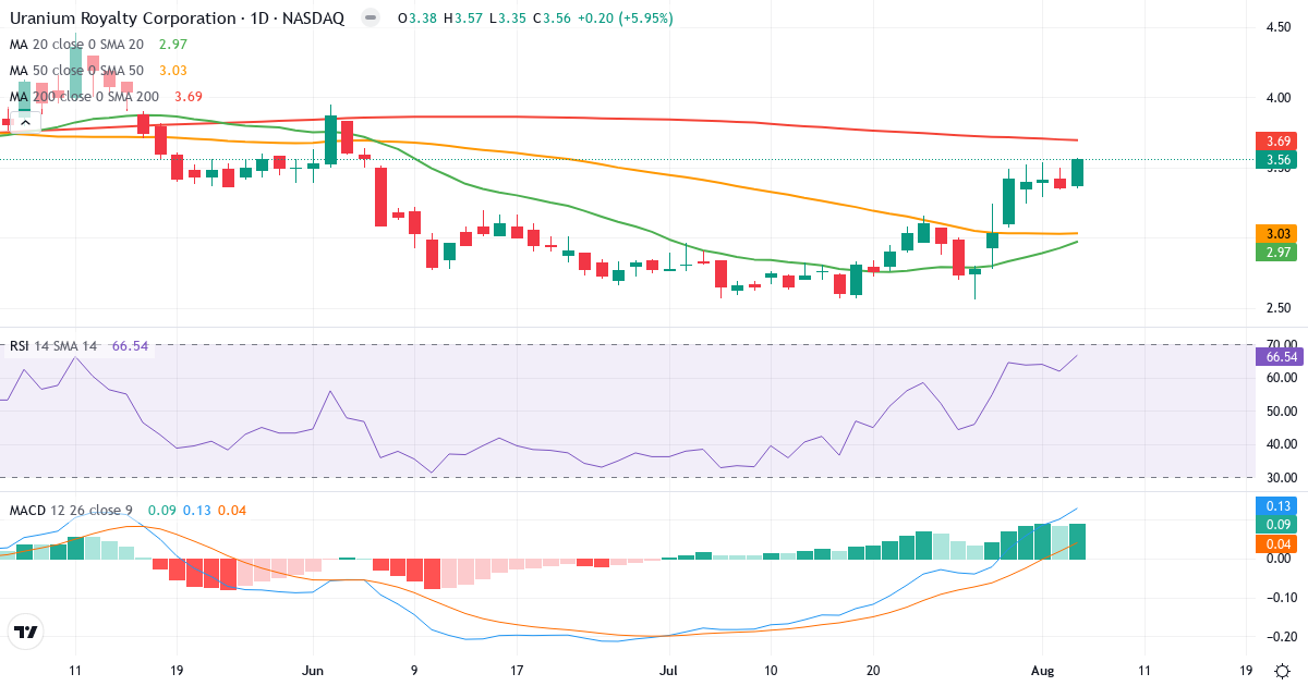 Uranium Royalty – Short-term technical analysis (3 months) with candlesticks, RSI and MACD Technical analysis of Uranium Royalty (UROY.US) – RSI 67, MACD positive (bullish), daily candlestick chart August 2026