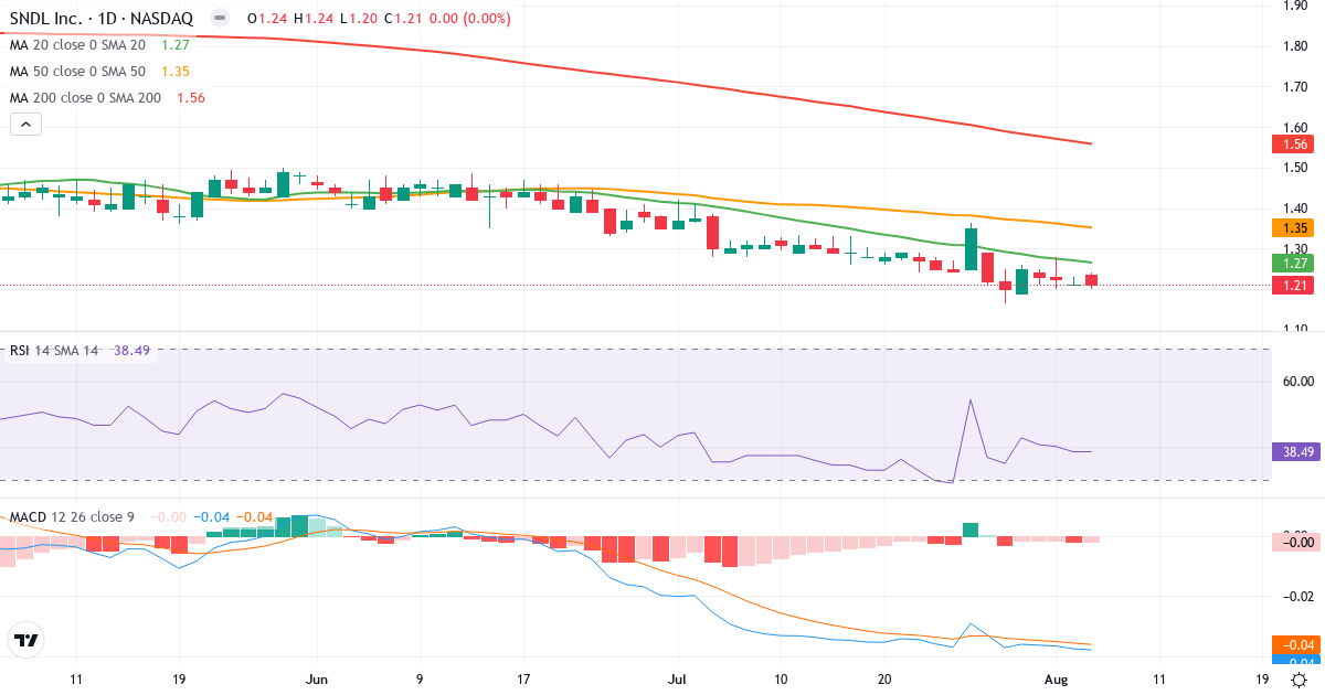 SNDL – Short-term technical analysis (3 months) with candlesticks, RSI and MACD Technical analysis of SNDL (SNDL.US) – RSI 38, MACD negative (bearish), daily candlestick chart August 2026