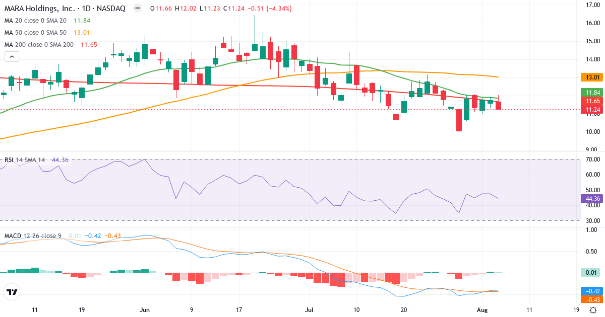 Technical analysis of Marathon Digital (MARA.US) – RSI 44, MACD negative (bearish), daily candlestick chart August 2026