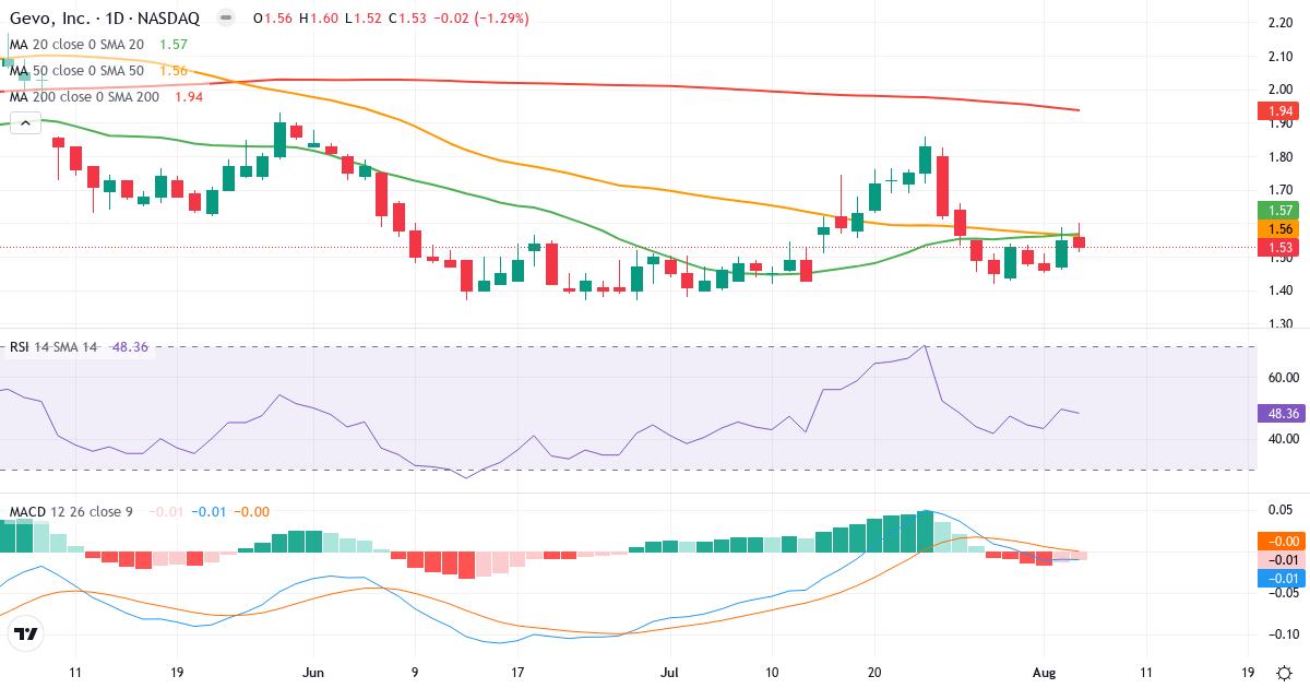 Technical analysis of Gevo (GEVO.US) – RSI 48, MACD negative (bearish), daily candlestick chart August 2026