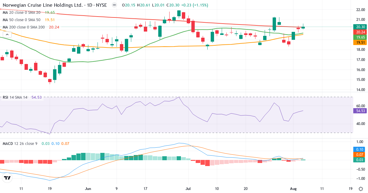 Technical analysis of Norwegian Cruise Line (NCLH.US) – RSI 55, MACD positive (bullish), daily candlestick chart August 2026