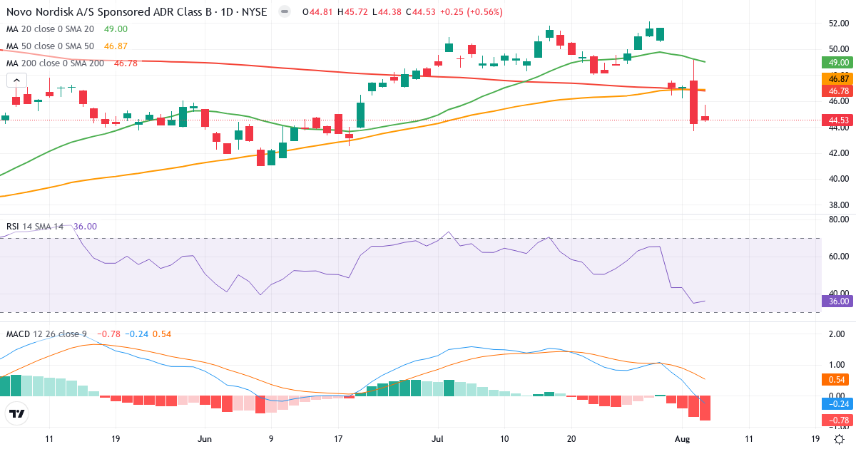 Technical analysis of Novo Nordisk (NVO.US) – RSI 36, MACD negative (bearish), daily candlestick chart August 2026