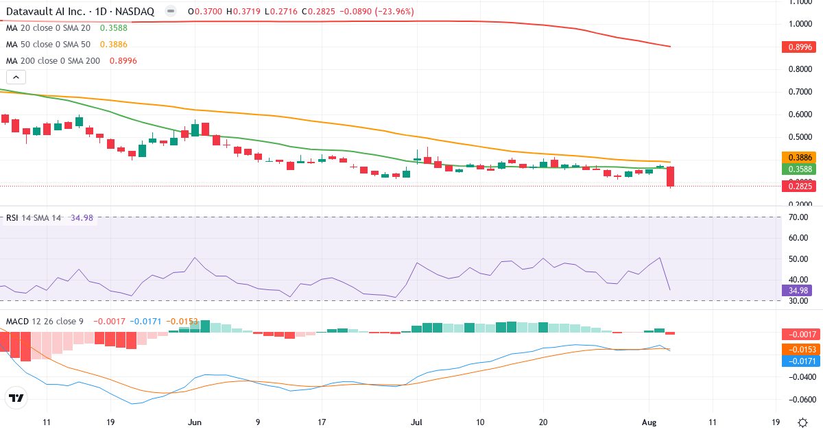 Technical analysis of Datavault AI (DVLT.US) – RSI 35, MACD negative (bearish), daily candlestick chart August 2026