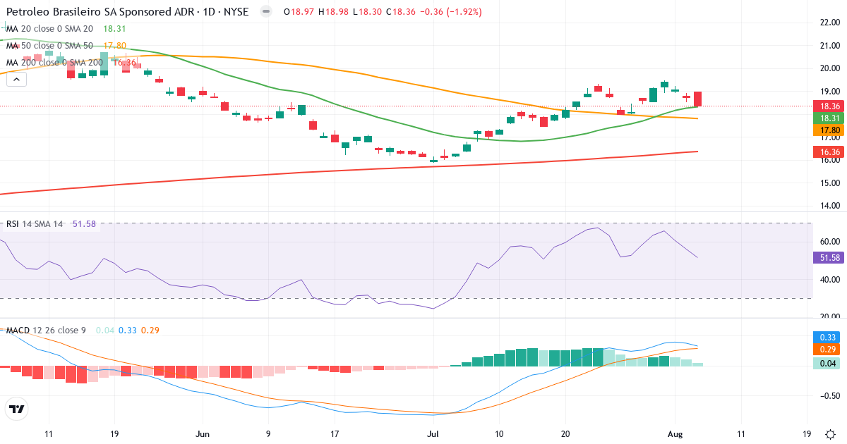 Technical analysis of Petroleo Brasileiro Petrobras SA (PBR.US) – RSI 52, MACD positive (bullish), daily candlestick chart August 2026