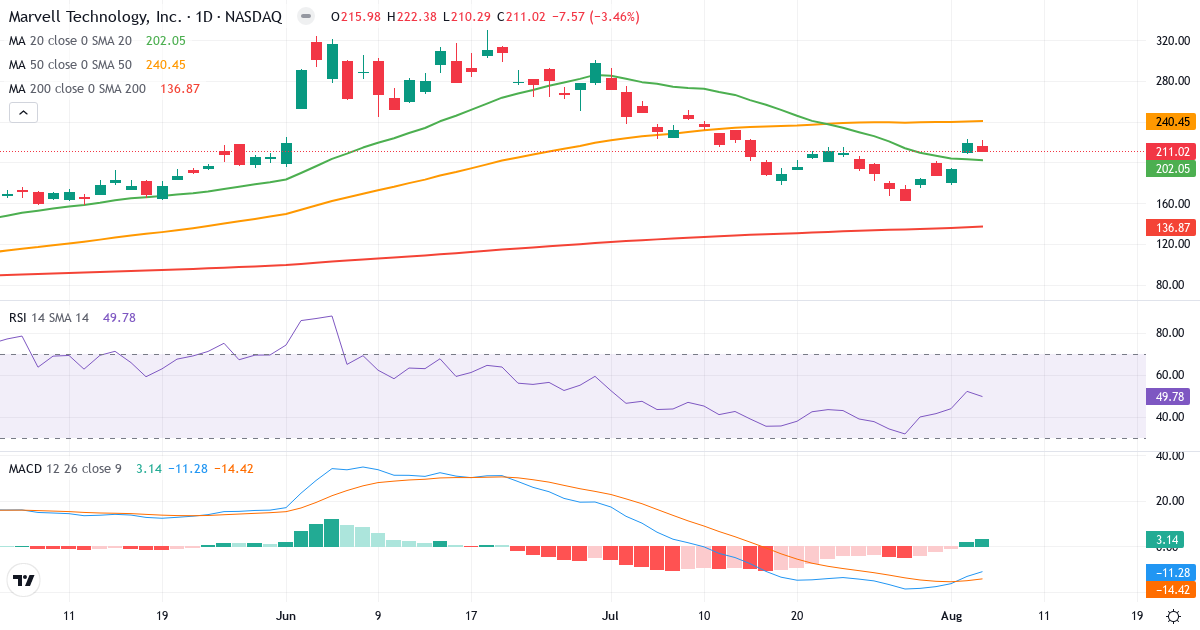 Technical analysis of Marvell Technology (MRVL.US) – RSI 50, MACD negative (bearish), daily candlestick chart August 2026