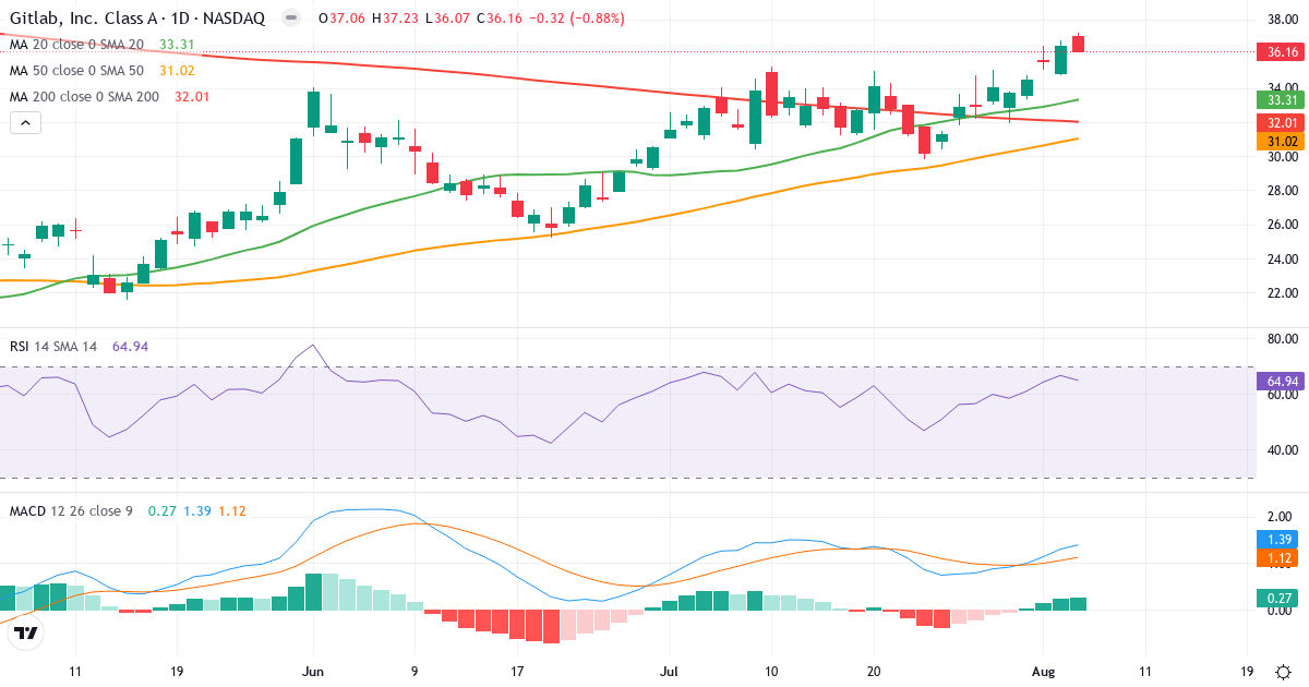 Technical analysis of GitLab (GTLB.US) – RSI 65, MACD positive (bullish), daily candlestick chart August 2026