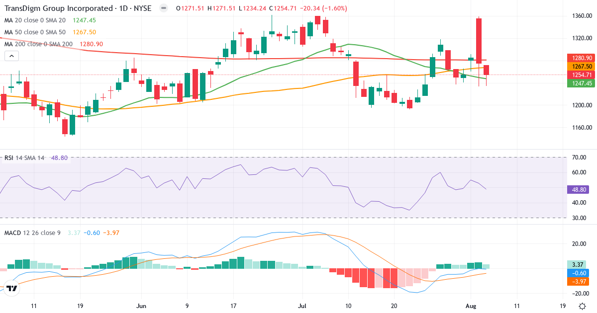 Technical analysis of TransDigm Group Incorporated (TDG.US) – RSI 49, MACD negative (bearish), daily candlestick chart August 2026