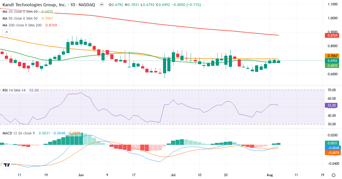 Technical analysis of Kandi Technologies (KNDI.US) – RSI 52, MACD negative (bearish), daily candlestick chart August 2026