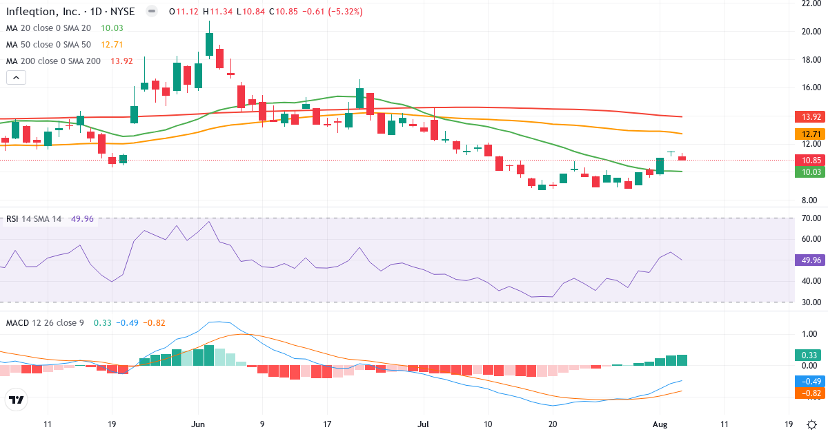 Technical analysis of Infleqtion (INFQ.US) – RSI 50, MACD negative (bearish), daily candlestick chart August 2026