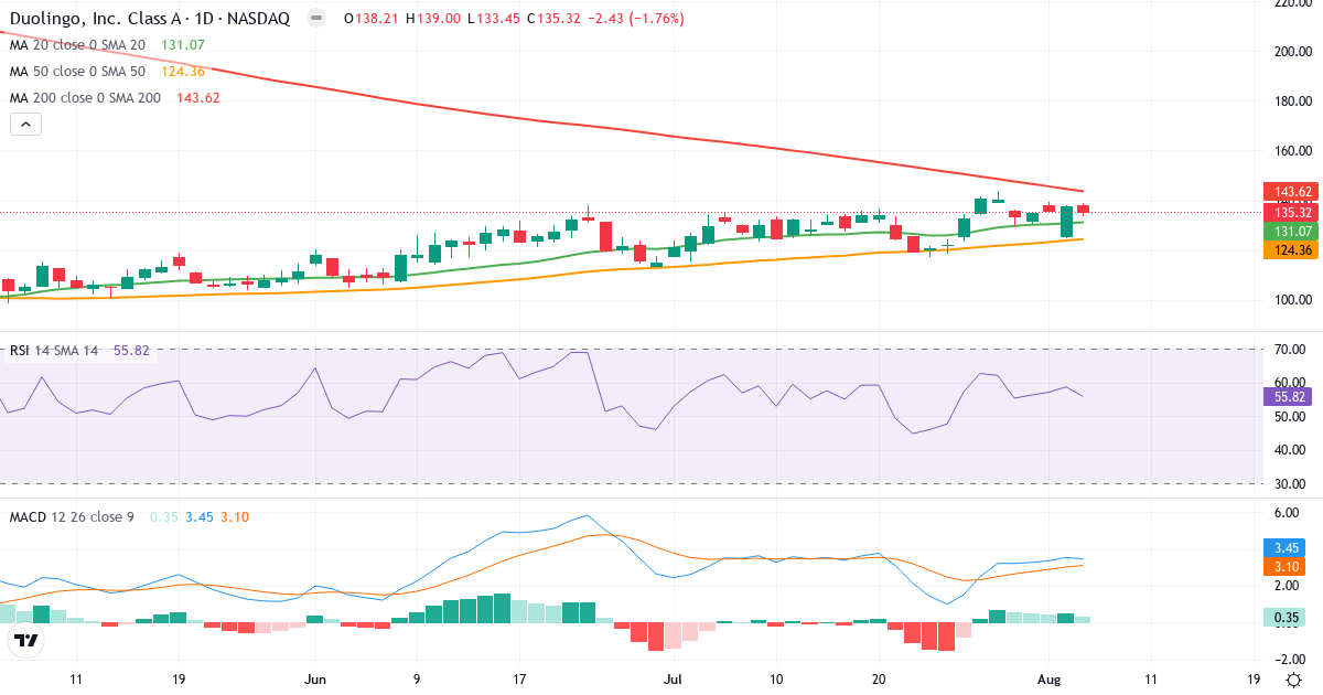 Technical analysis of Duolingo (DUOL.US) – RSI 56, MACD positive (bullish), daily candlestick chart August 2026
