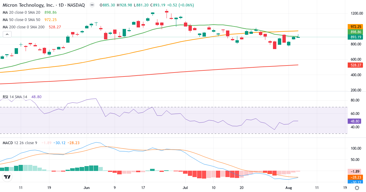 Technical analysis of Micron Technology (MU.US) – RSI 49, MACD negative (bearish), daily candlestick chart August 2026