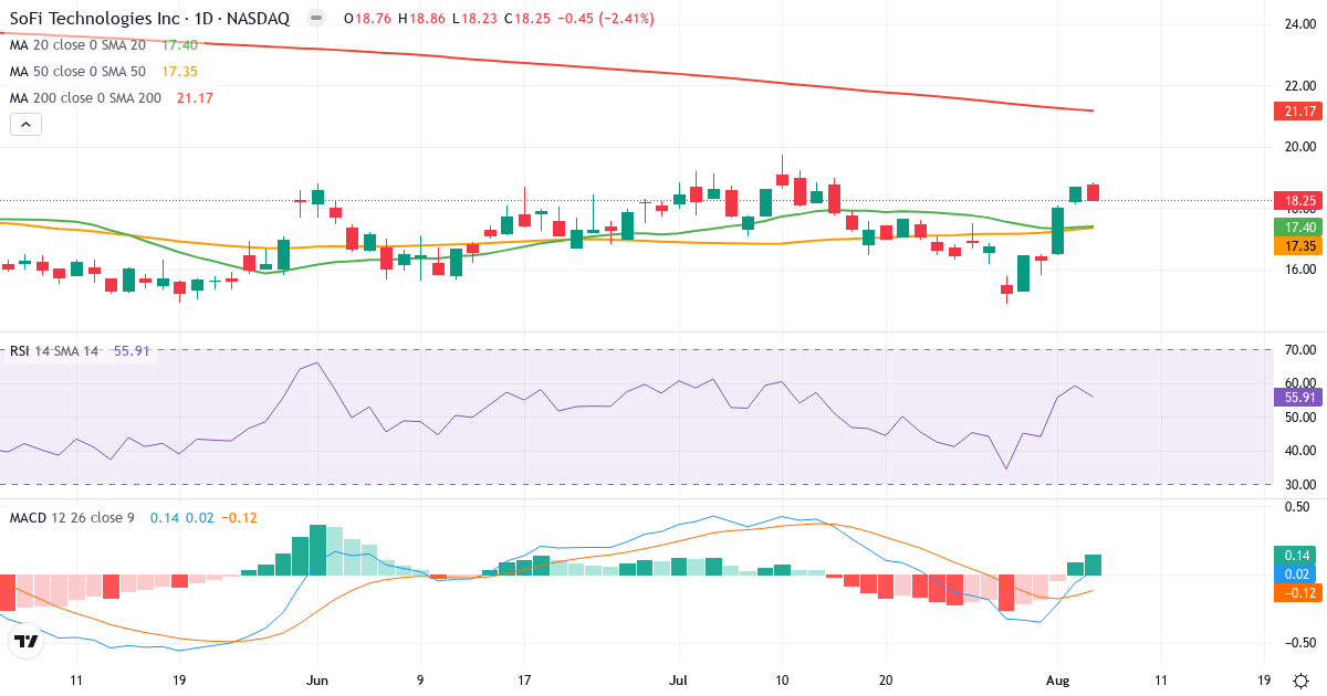 Technical analysis of SoFi Technologies (SOFI.US) – RSI 56, MACD positive (bullish), daily candlestick chart August 2026