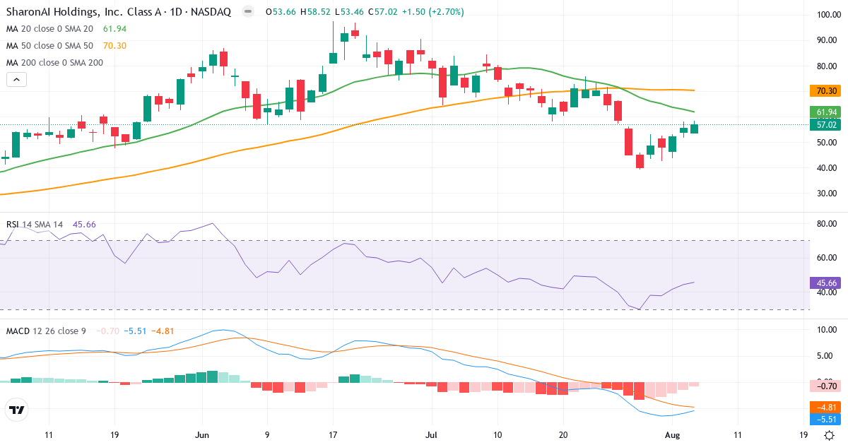 SharonAI – Short-term technical analysis (3 months) with candlesticks, RSI and MACD Technical analysis of SharonAI (SHAZ.US) – RSI 46, MACD negative (bearish), daily candlestick chart August 2026