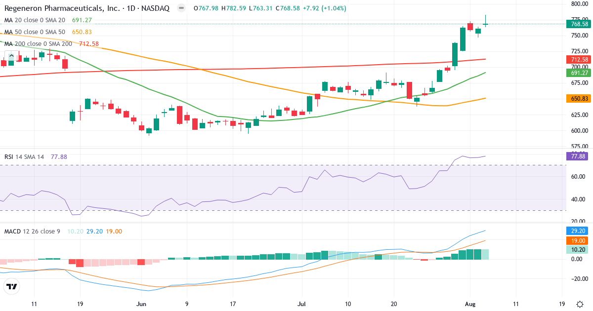 Technical analysis of Regeneron Pharmaceuticals (REGN.US) – RSI 78, MACD positive (bullish), daily candlestick chart August 2026